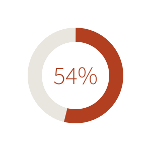 54%