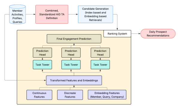 Figure 3: Daily prospect recommendation architecture