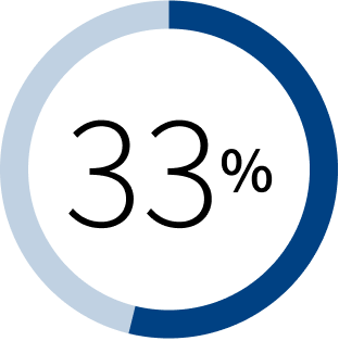 33%