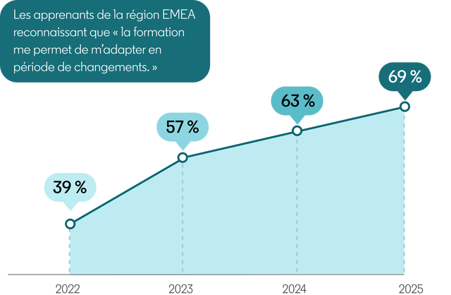 graphique-montrant-le-pourcentage-de-collaborateurs-valorisant-la-formation-au-fil-du-temps-montrant-une-comparaison-entre les-organisations-championnes-du-développement-de-carrière-face-aux-autres-répondants
