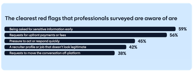 Red flags that indicate a potential job scam