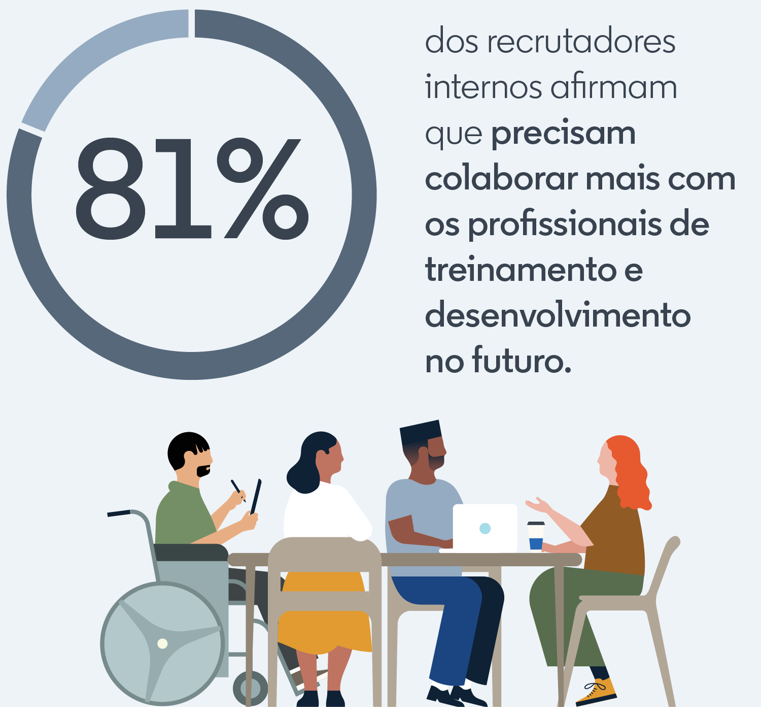 Os profissionais de recrutamento passarão a colaborar mais com os profissionais de treinamento e desenvolvimento.