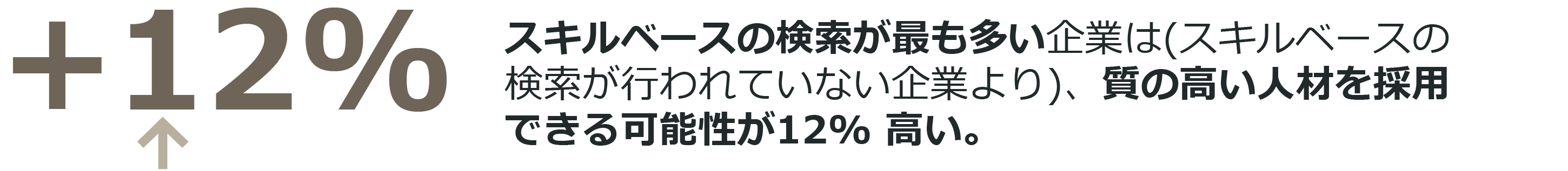+12% スキルベースの検索が最も多い企業は (スキルベースの検索が行われていない企業と比較して)、質の高い採用を行う可能性が12%高くなっています。