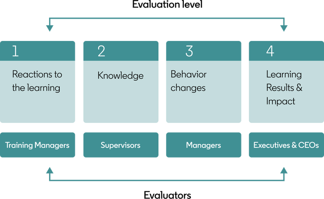 example or a growth metrics showing evaluations and evaluators
