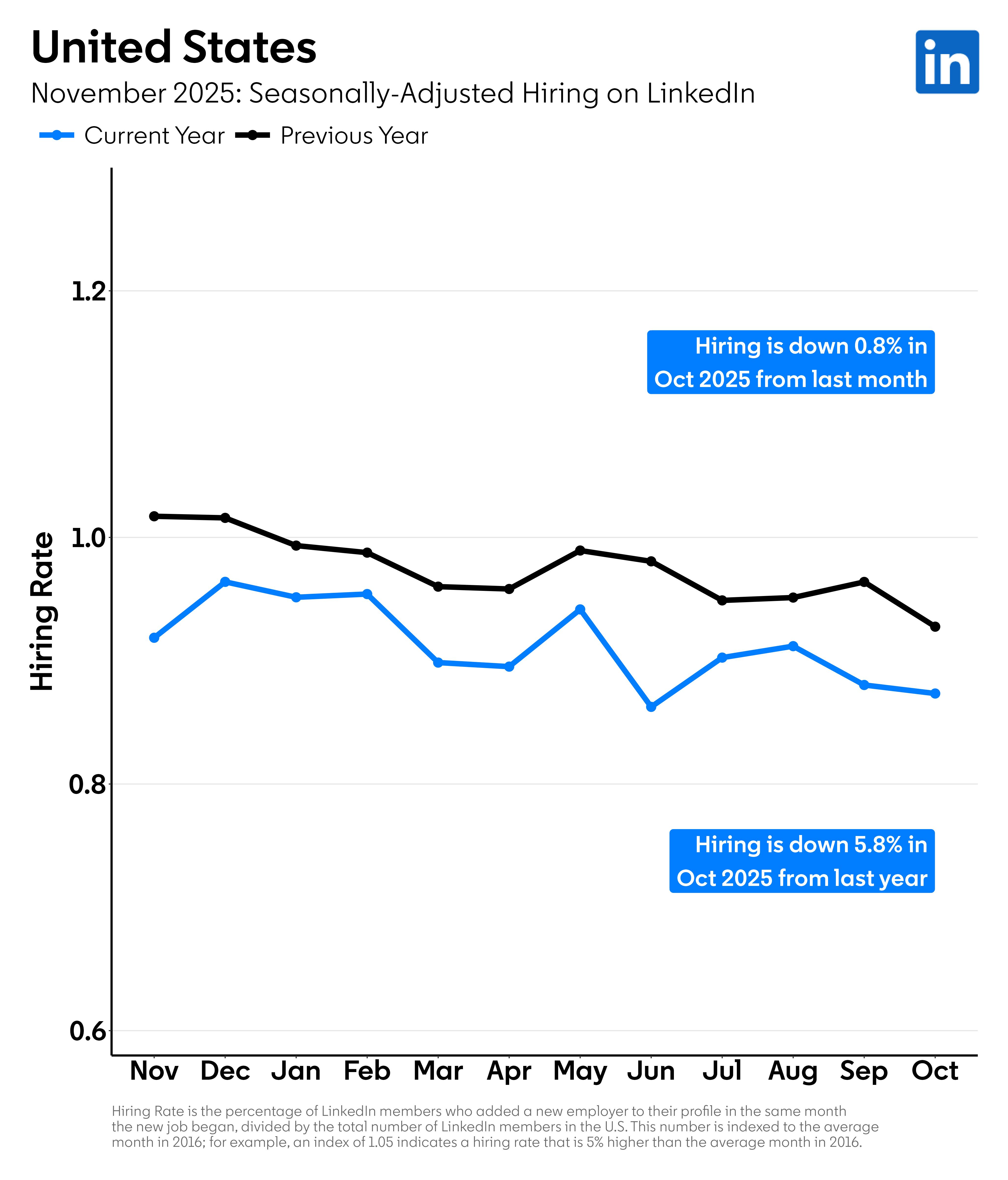 Seasonally-Adjusted Hiring in U.S -november-2025