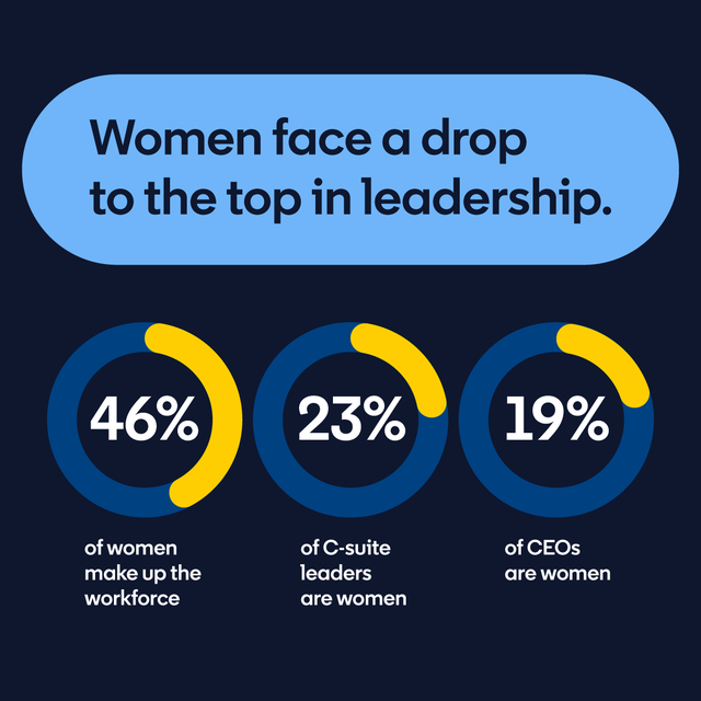 Chart showing women's representation falling from entry level to the C-suite