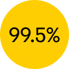 99.5%