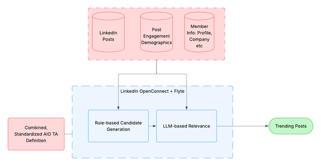Figure 4: Trending posts architecture