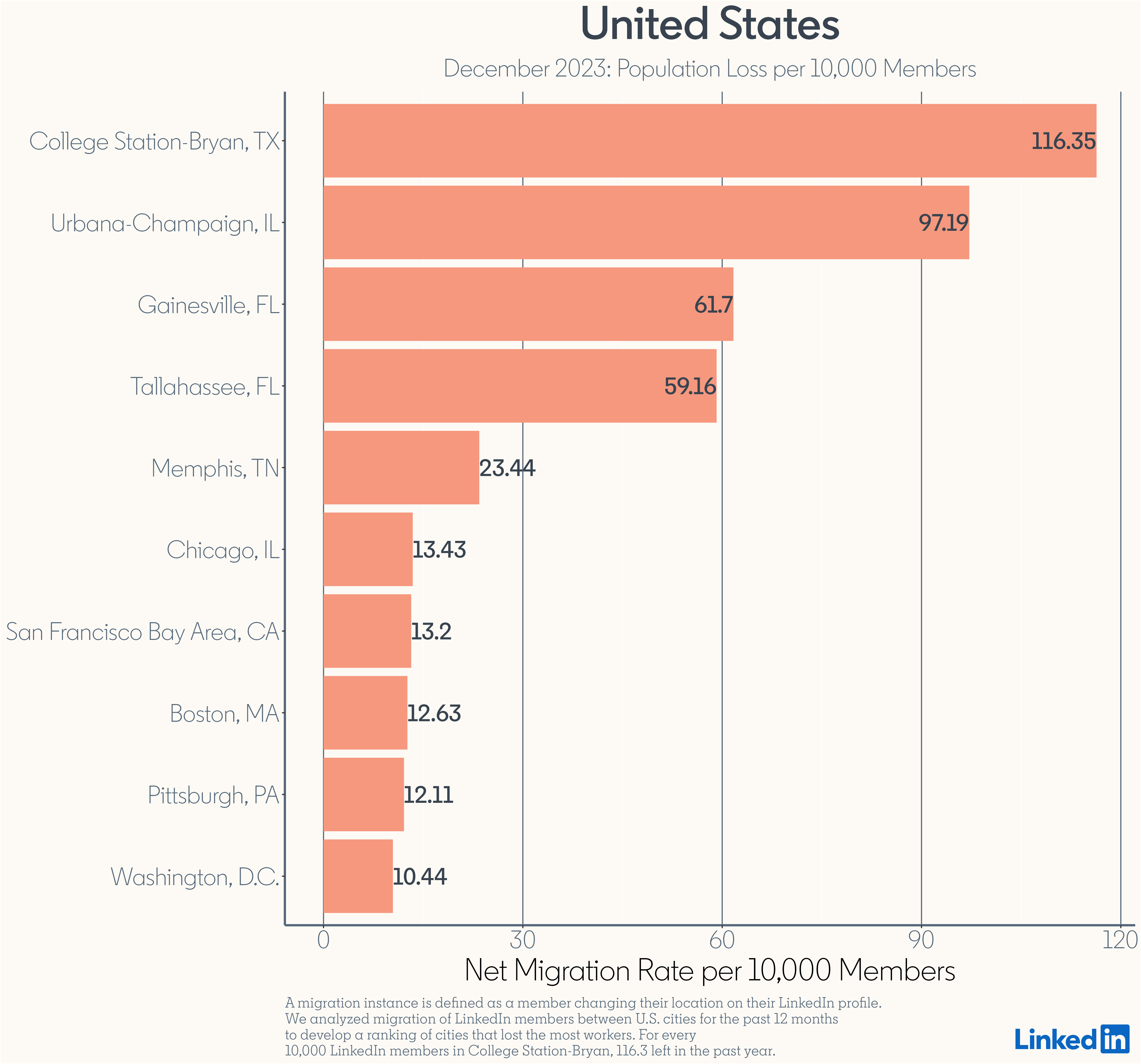 Migration Losses in U.S - december 2023