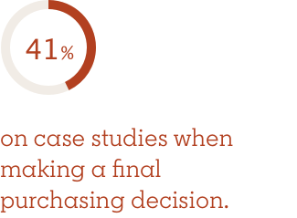 41% on case studies when making
a final purchasing decision.