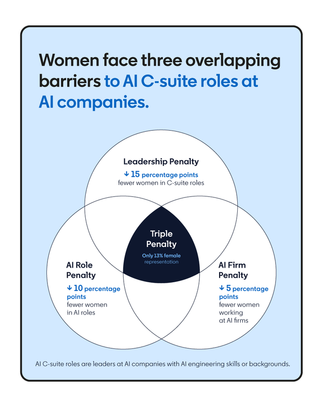Women's representation declines at each step toward AI leadership