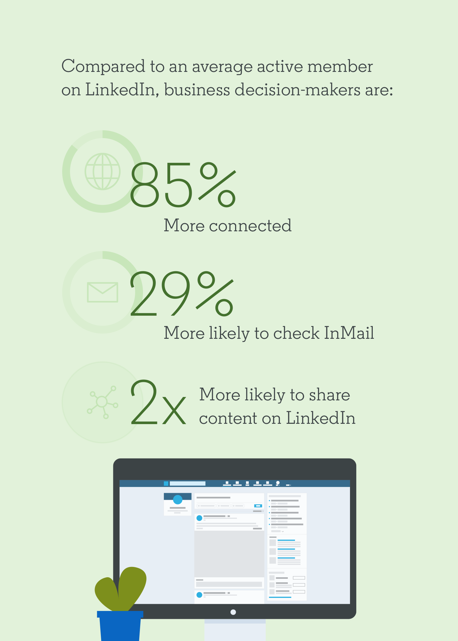 85% More likely to check InMail. 29% More connected. 2x More likely to share content on LinkedIn.