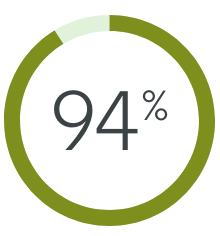Um infográfico de 94%
