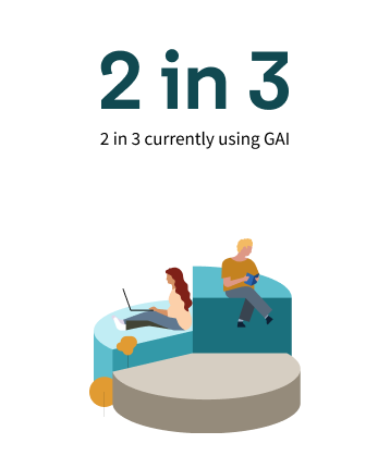 2 in 3 currently using generative AI