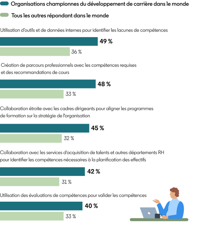 Histogramme-montrant-une-comparaison-entre les-organisations-championnes-du-développement-de-carrière-face-aux-autres-répondants