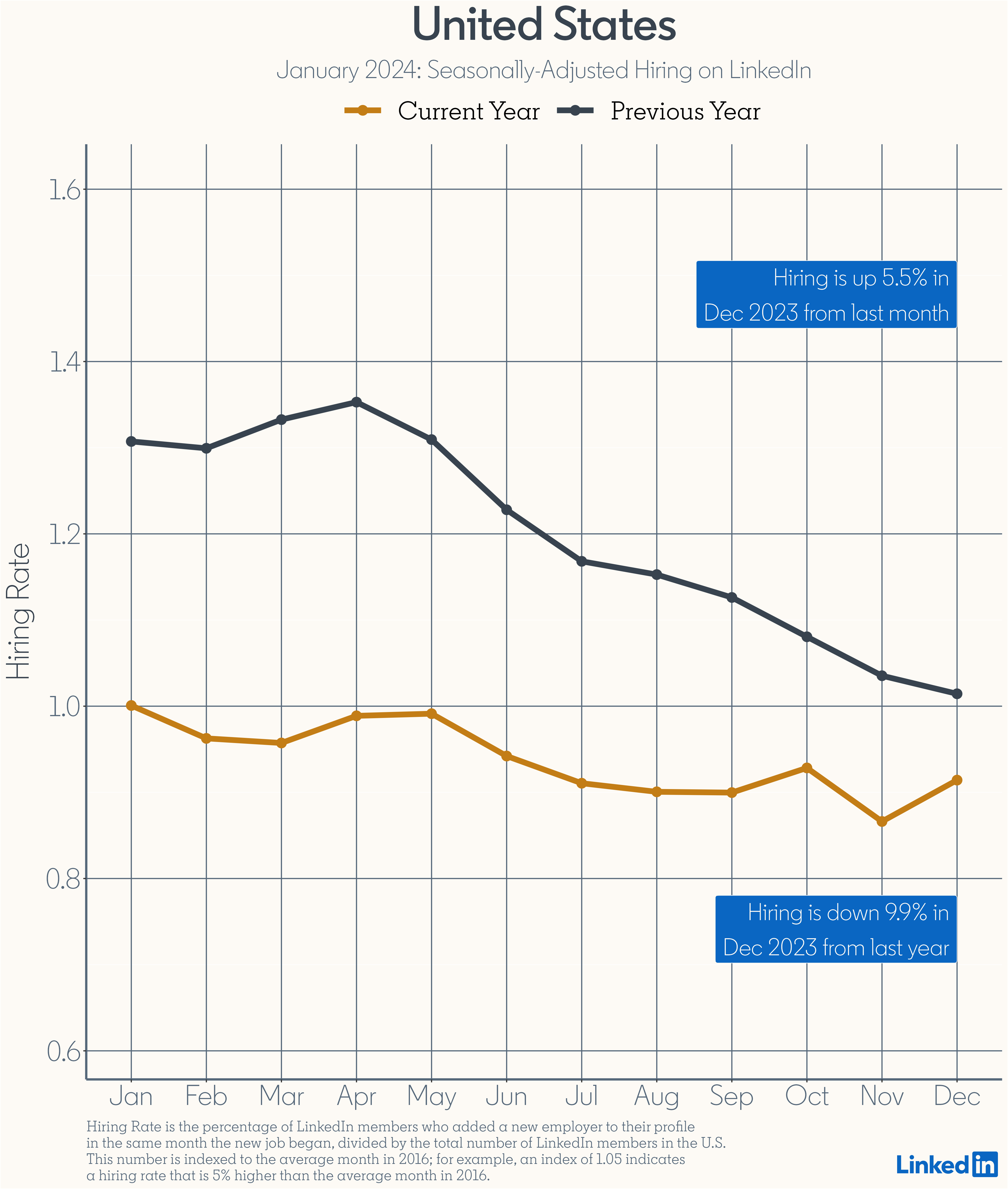 Seasonally-Adjusted Hiring in U.S - january 2024
