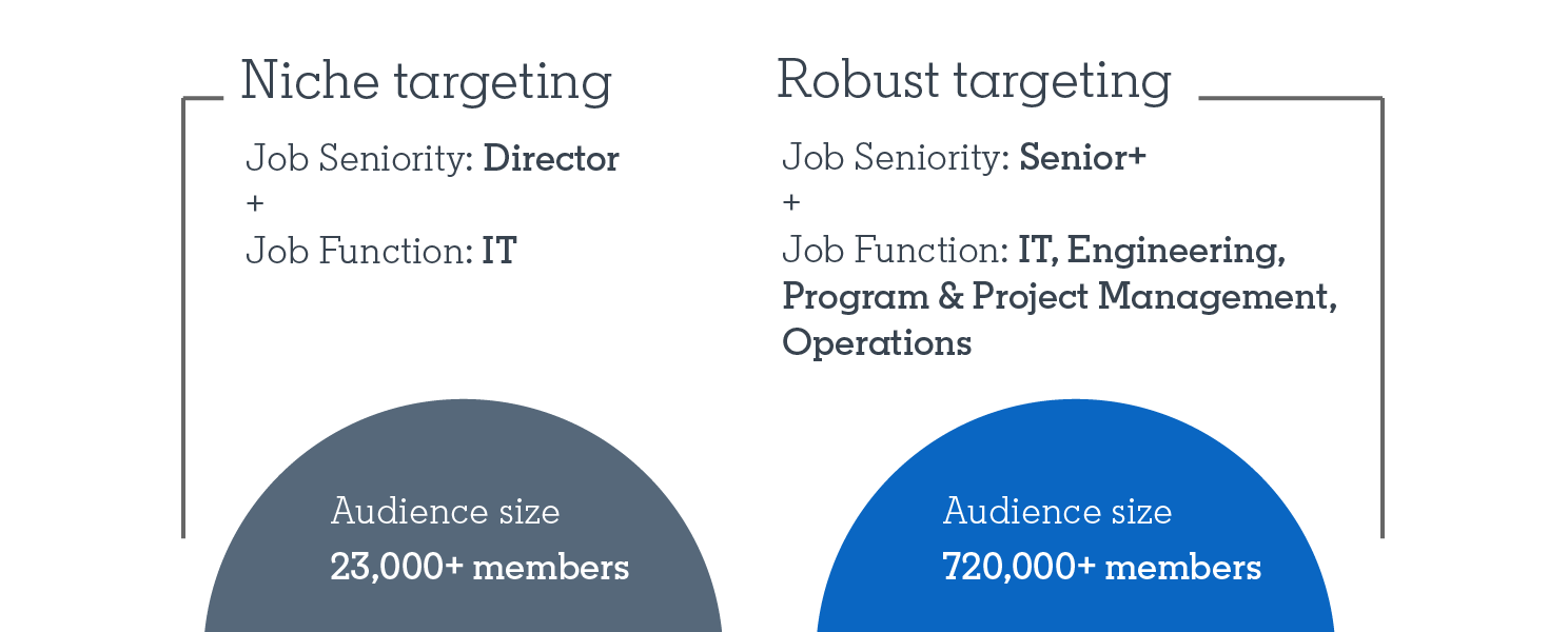 Start by targeting broadly