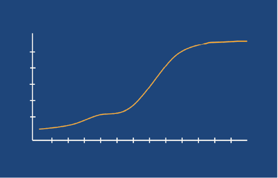 Graph Three