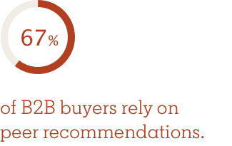 67% of B2B buyers rely on
peer recommendations.
