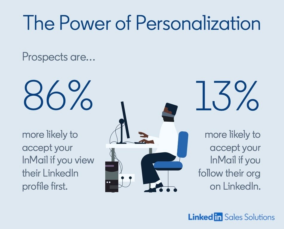 Researching your prospect and their organization before sending an InMail has a massive payoff.
