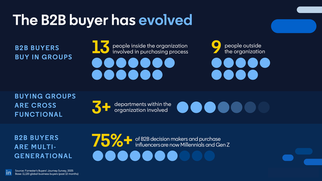 The B2B buyer has evolved