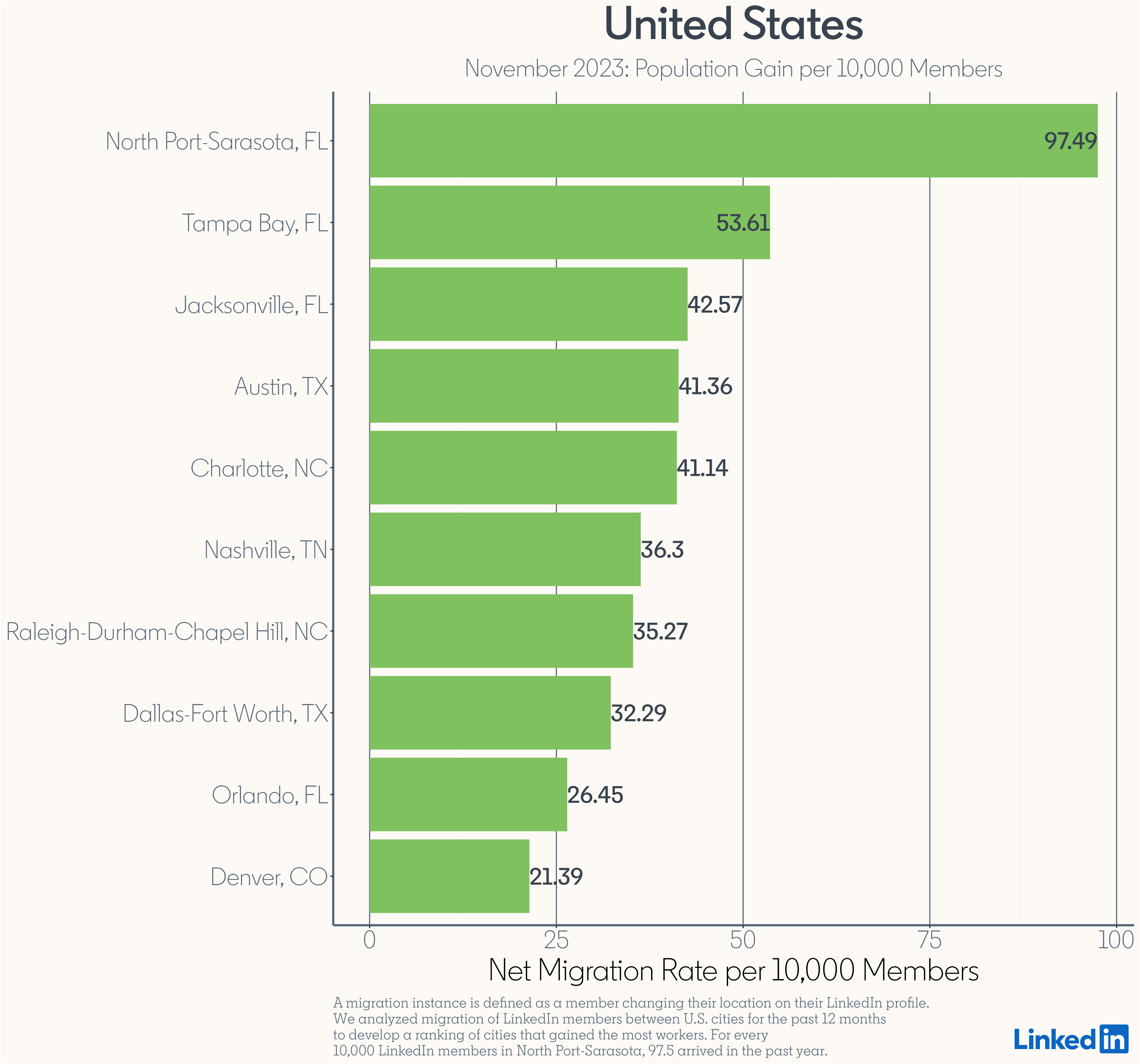 Migration Gains in U.S- november 2023