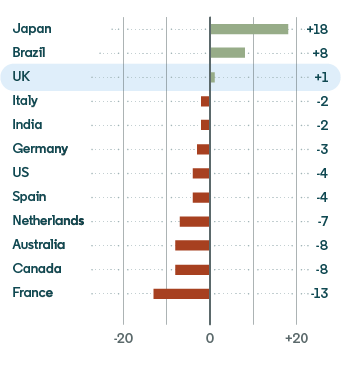 WCI-Career-Development-Index-bar-chart