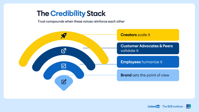 The Credibility Stack