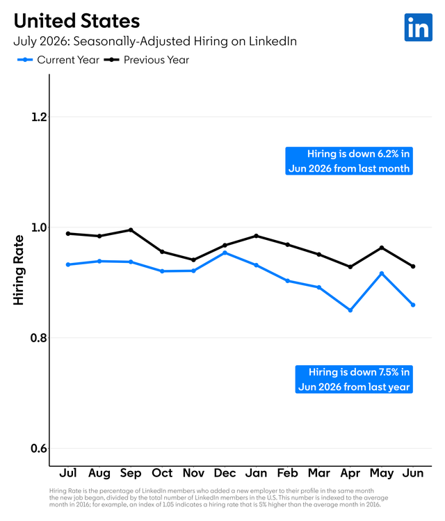 Seasonally-Adjusted Hiring in U.S. - July-2026