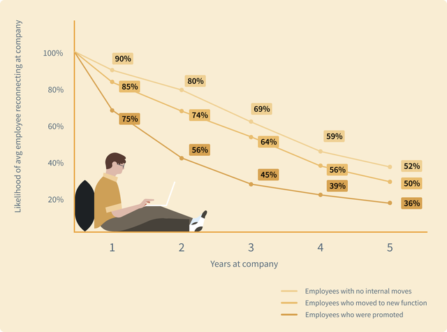 Graph depicting likelihood of employees moving roles internally
