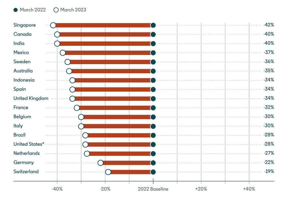 Bar chart showing hiring rate decrease in 15 countries from September 2021 to September 2022.