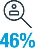 46%