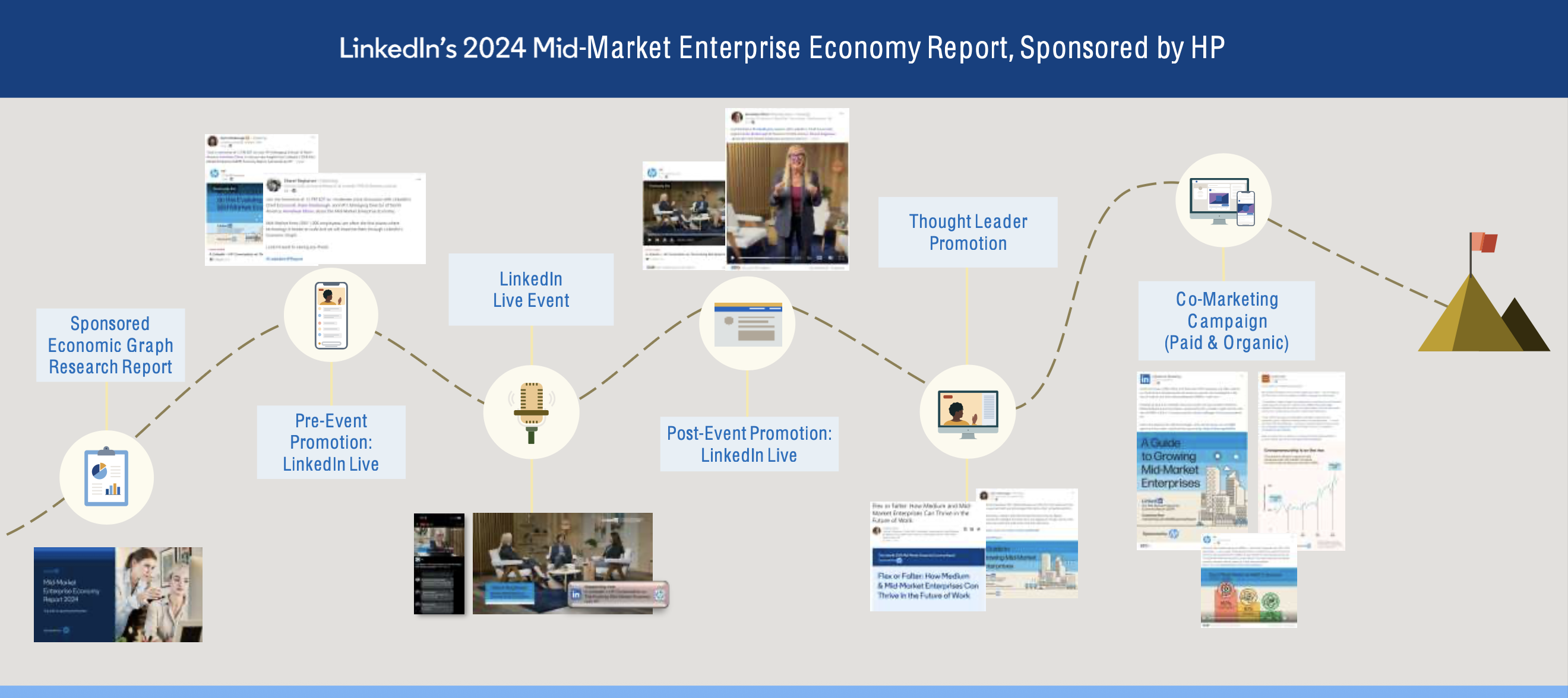 A Launch Strategy That Sustained Engagement Across LinkedIn Ecosystems