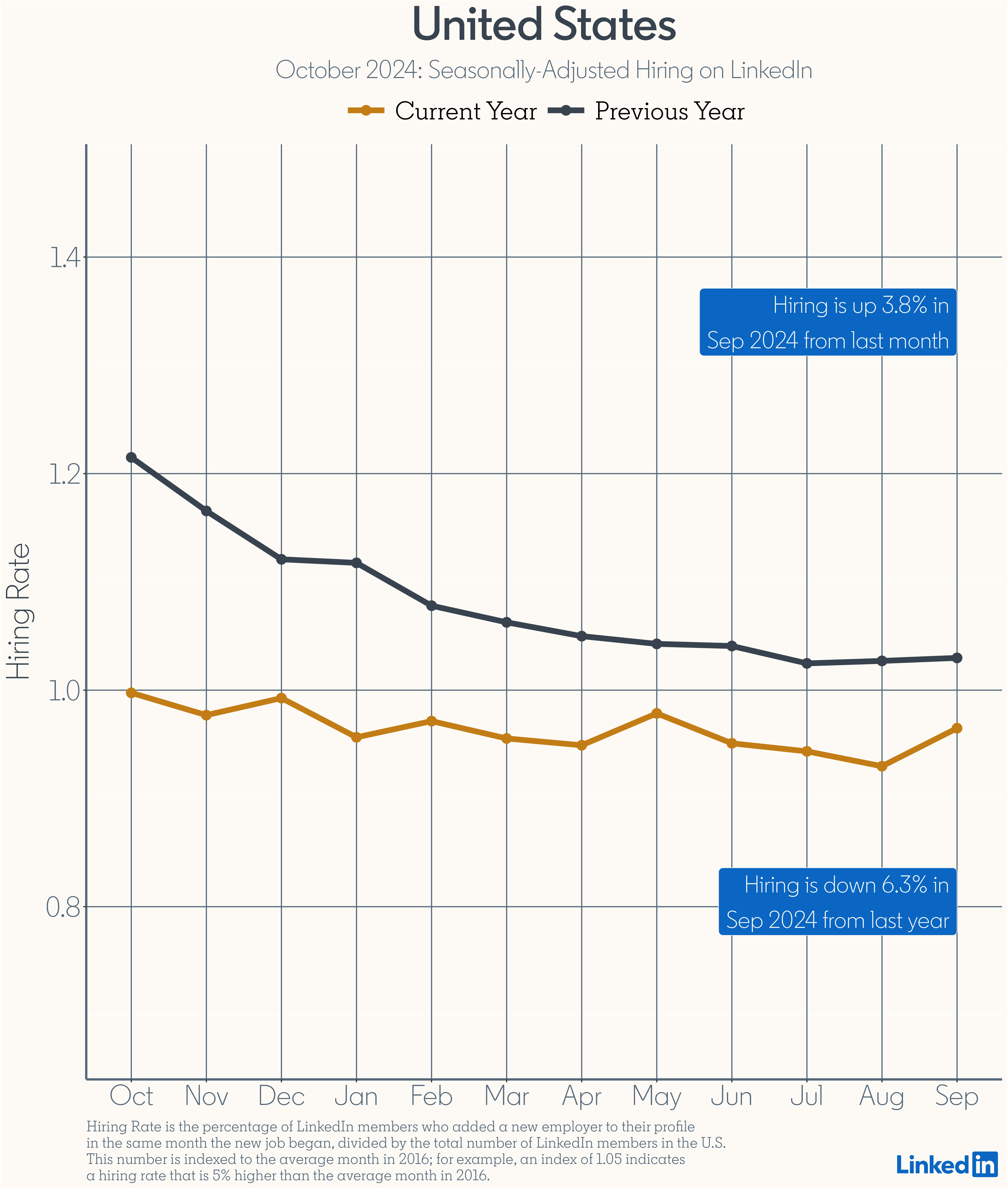 Seasonally-Adjusted Hiring in U.S - october-2024