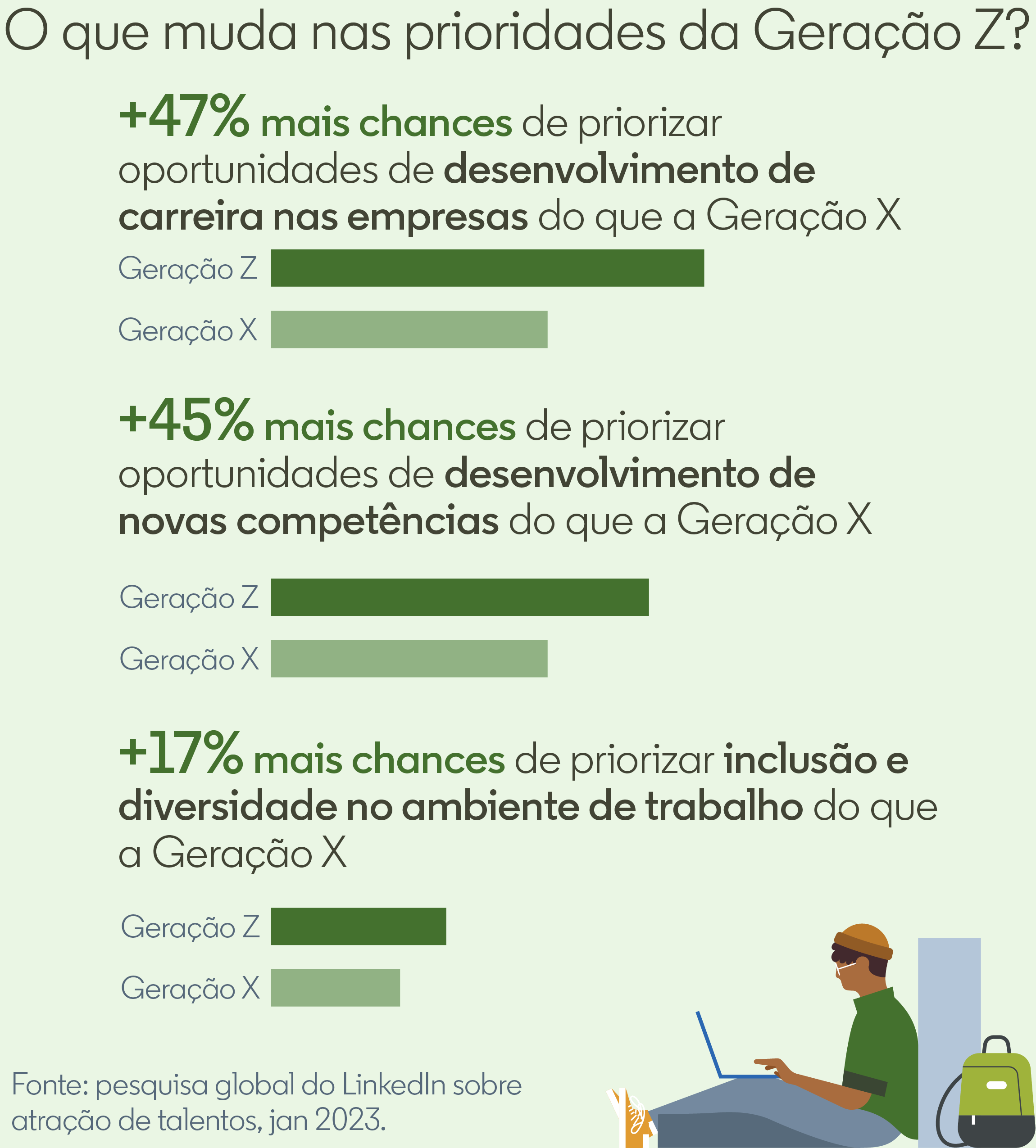 A Geração Z recompensará as marcas empregadoras que valorizam desenvolvimento e diversidade.