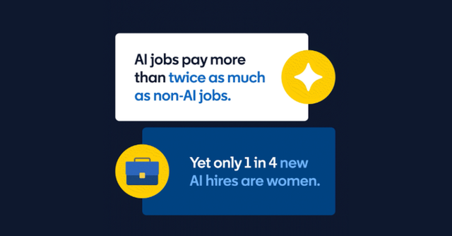 AI jobs pay more than twice as much as non-AI jobs. Yet only 1 in 4 new AI hires are women.