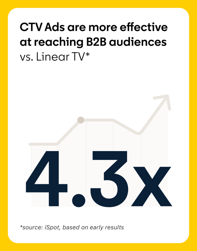 Infographic highlighting 4.3x B2B TV effectiveness