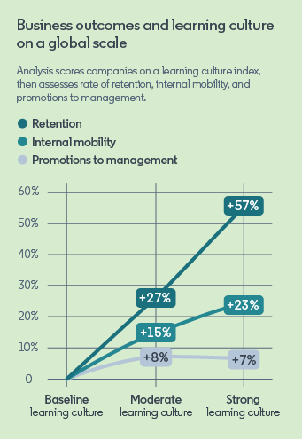 Line graph showing the relationship between learning culture and business outcomes. Learning culture has a positive impact on retention, internal mobility, and promotions to management.