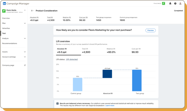 Digital campaign manager dashboard with lift analysis