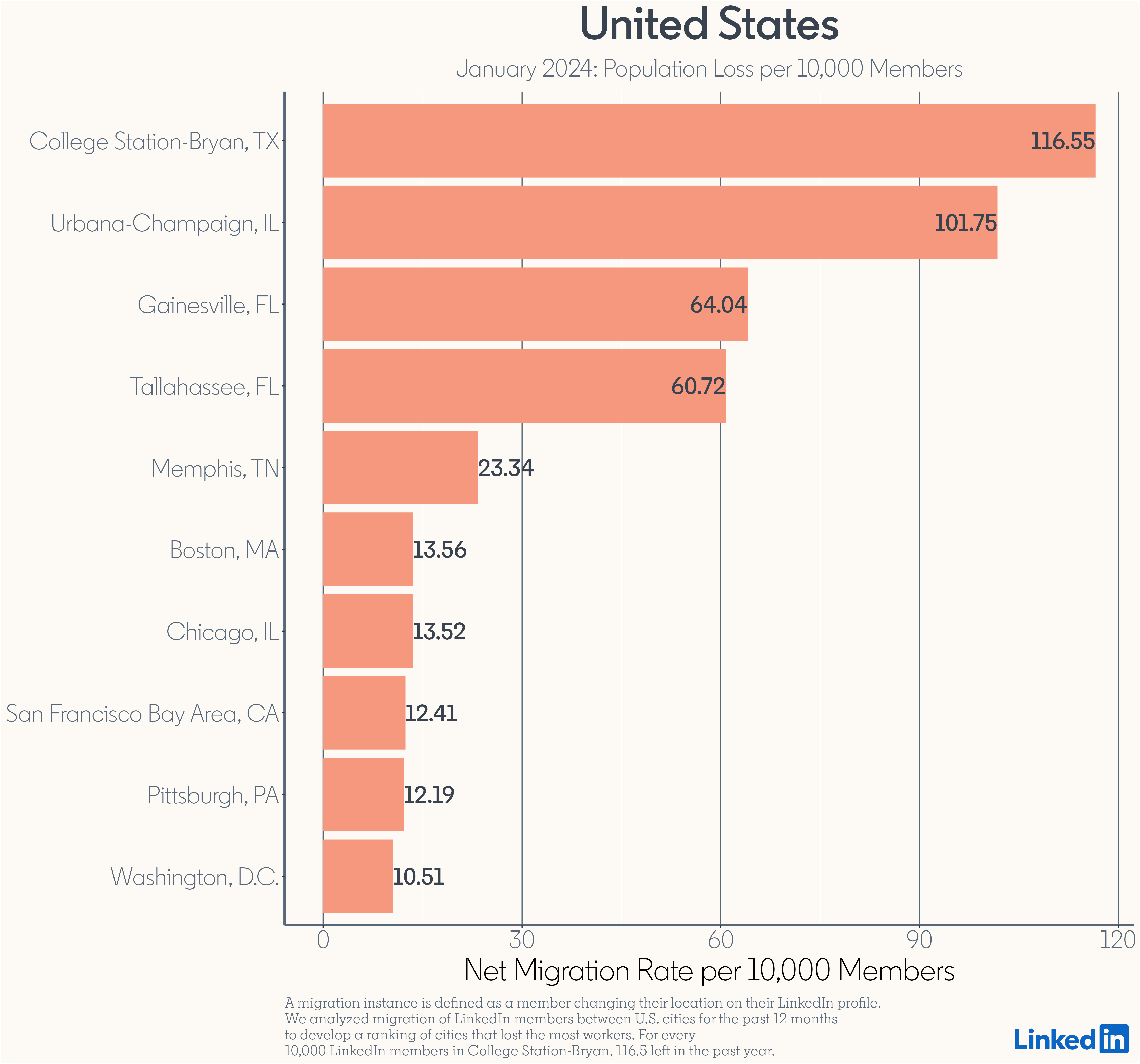 Migration Losses in U.S - january 2024