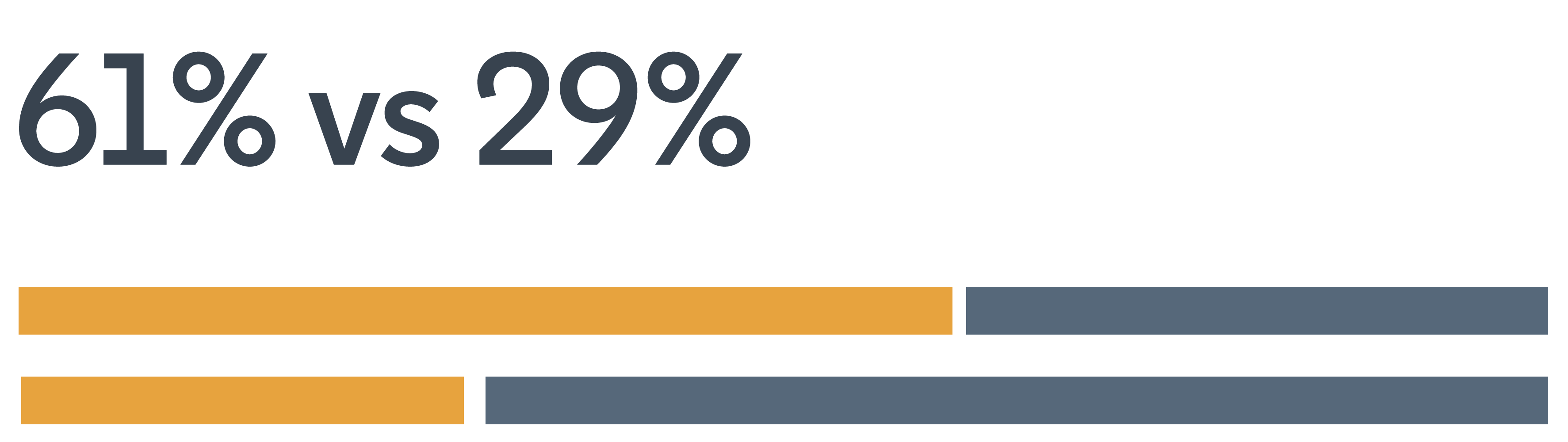 61% vs 29% percentage