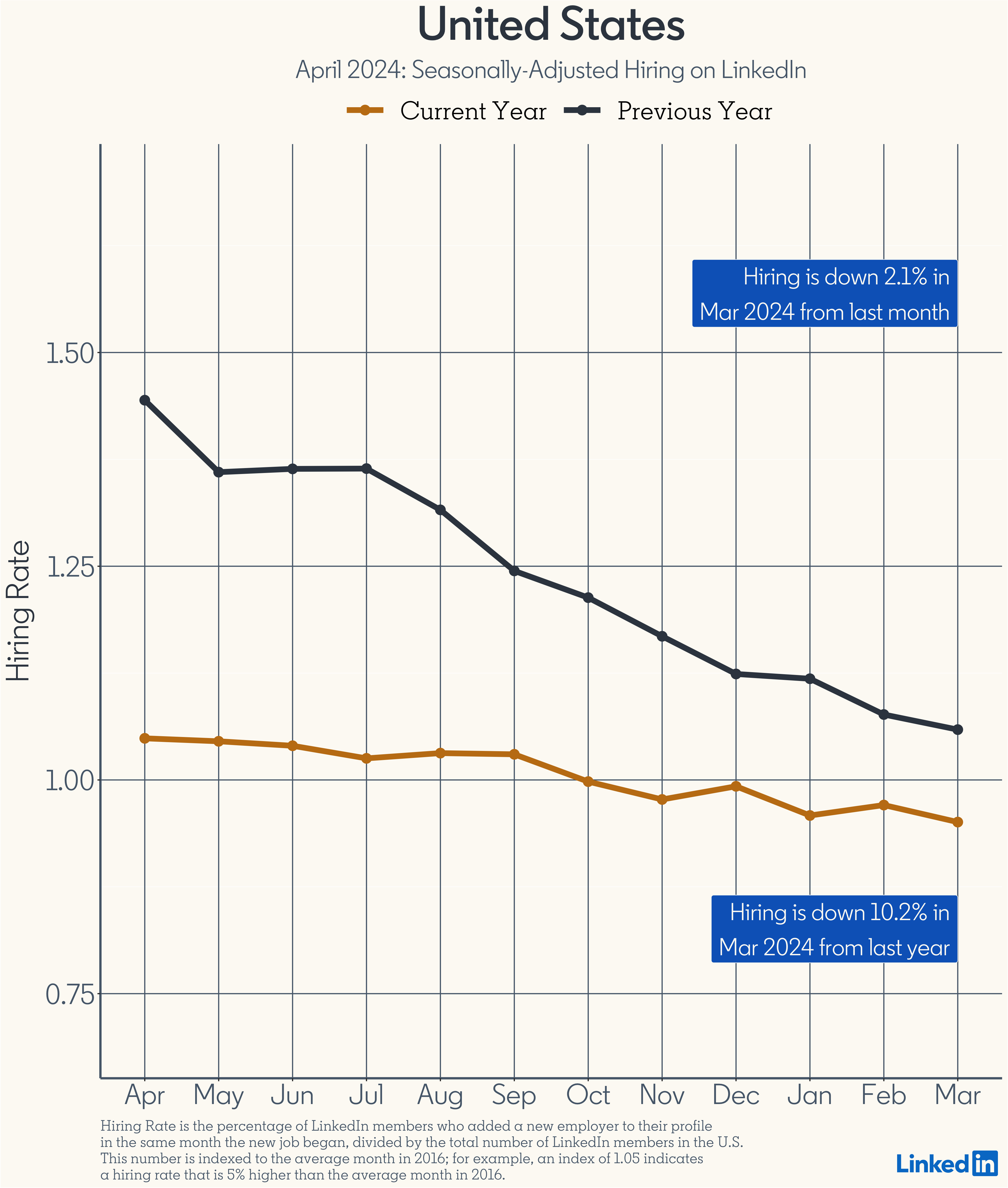 Seasonally-Adjusted Hiring in U.S - april 2024