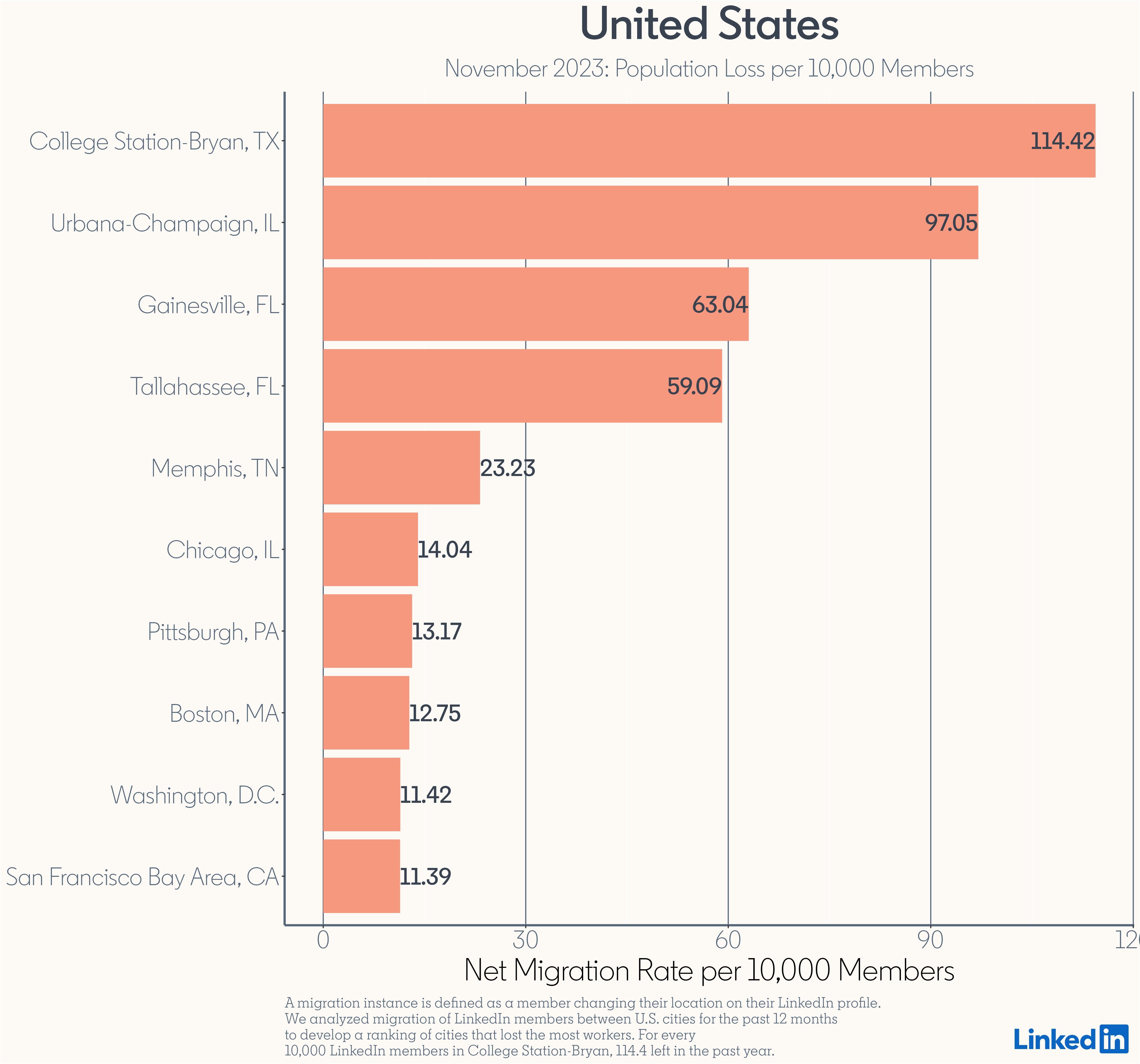 Migration Losses in U.S - november 2023