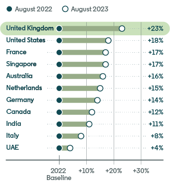 Year-over year change in the number of job applications bar chart