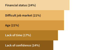 A bar chart depicting the top opportunity gaps in percentages. Financial status is 24%, a difficult job market is 21%, age is 21%, lack of time is 17%, lack of confidence is 14%.