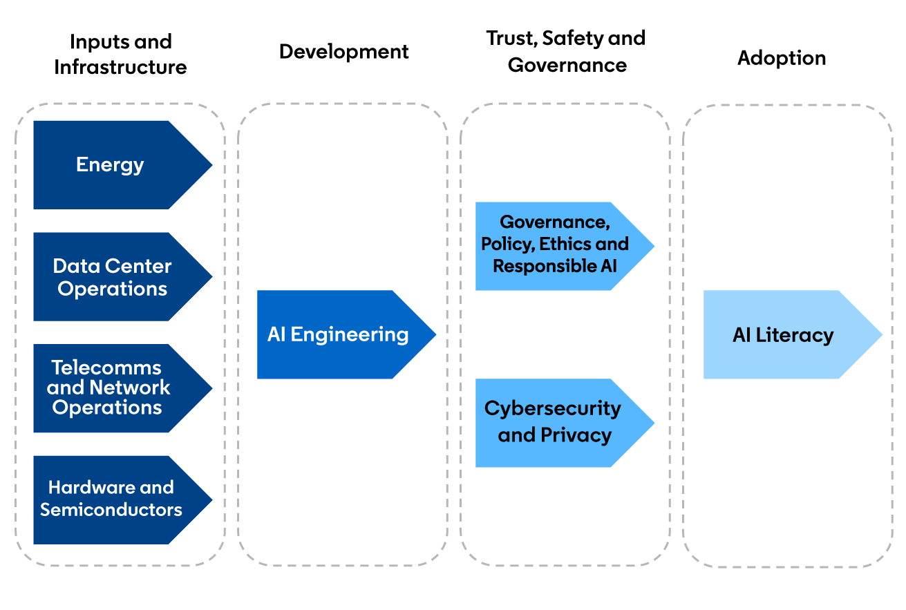 A chart that explains each of the four AI value chain layers.