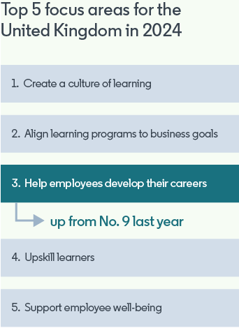 An animated list showing the top 5 L&D focus areas in India for 2024. 1 is upskilling employees; 2 is aligning learning programmes to business goals; 3 is creating a culture of learning; 4 is helping employees develop their careers; and 5 is improving employee retention.
