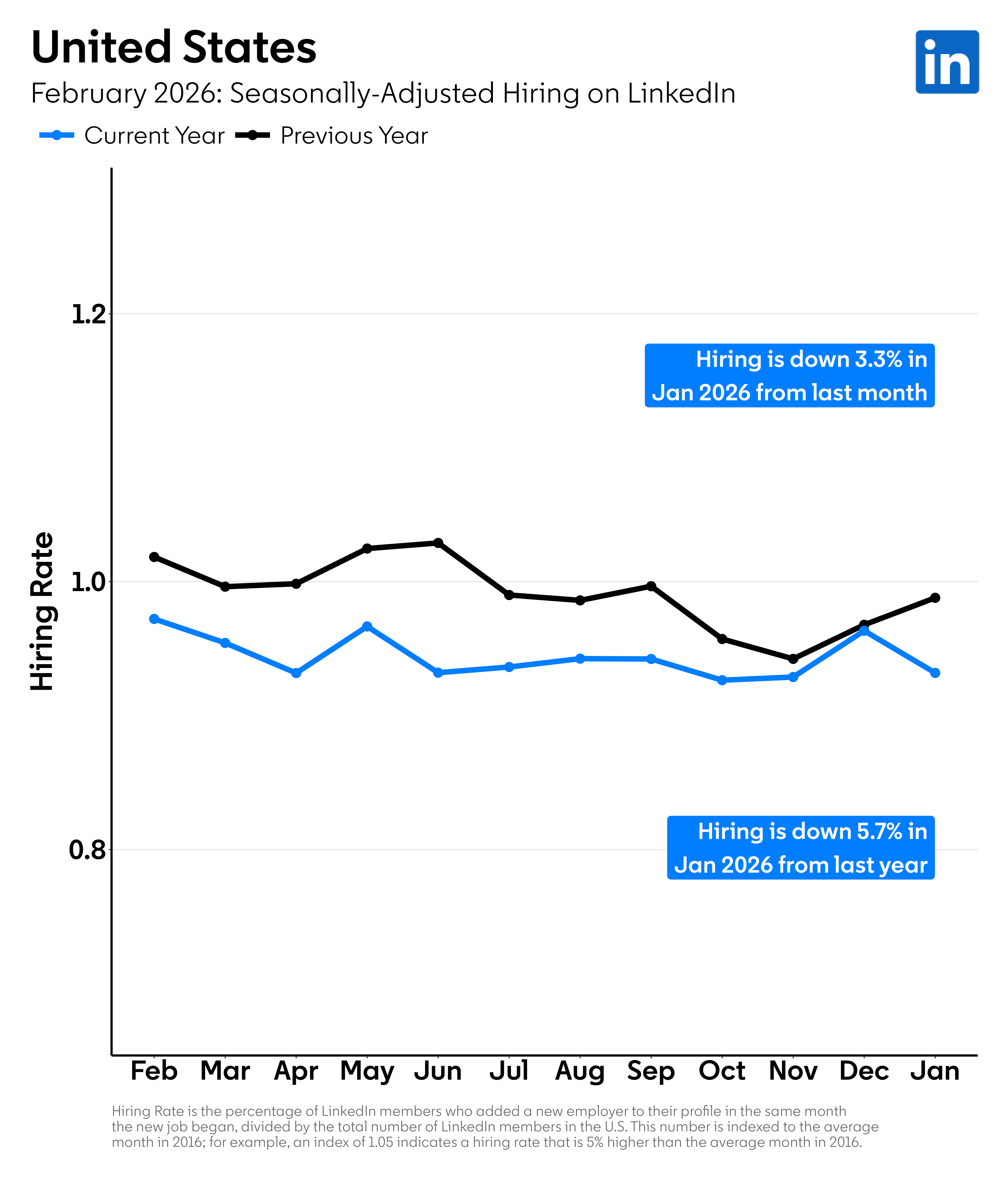Seasonally-Adjusted Hiring in U.S -february-2026