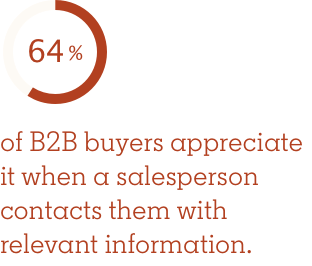 64% of B2B buyers appreciate it when a salesperson contacts them with relevant information.