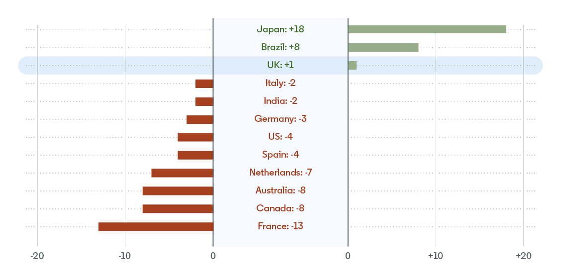 WCI-Career-Development-Index-bar-chart